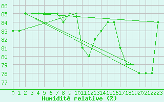 Courbe de l'humidit relative pour Courcouronnes (91)