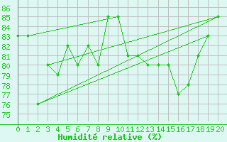 Courbe de l'humidit relative pour Monte Terminillo