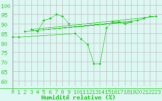 Courbe de l'humidit relative pour Reims-Prunay (51)