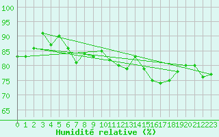 Courbe de l'humidit relative pour Grand Saint Bernard (Sw)