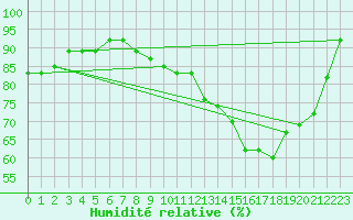 Courbe de l'humidit relative pour Saint-Germain-le-Guillaume (53)