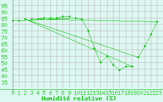 Courbe de l'humidit relative pour Cerisiers (89)