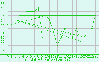Courbe de l'humidit relative pour Ble - Binningen (Sw)