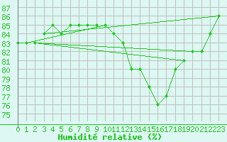Courbe de l'humidit relative pour Crosby