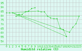 Courbe de l'humidit relative pour Auffargis (78)