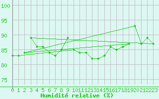 Courbe de l'humidit relative pour Weissfluhjoch