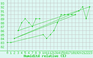 Courbe de l'humidit relative pour Stockholm Tullinge