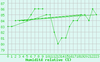 Courbe de l'humidit relative pour Voiron (38)