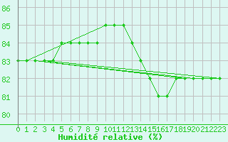 Courbe de l'humidit relative pour Boulaide (Lux)