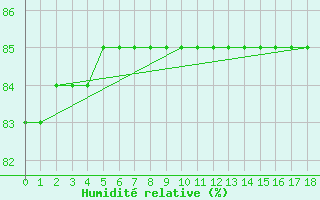 Courbe de l'humidit relative pour Priay (01)