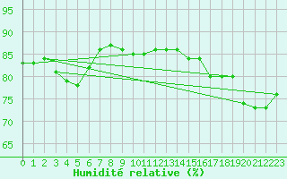 Courbe de l'humidit relative pour la bouée 62104