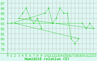 Courbe de l'humidit relative pour Paganella