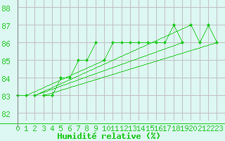 Courbe de l'humidit relative pour Kilpisjarvi Saana