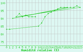 Courbe de l'humidit relative pour Valentia Observatory