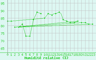 Courbe de l'humidit relative pour Grosseto