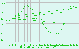 Courbe de l'humidit relative pour Angers-Marc (49)