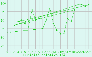 Courbe de l'humidit relative pour Lilienfeld / Sulzer