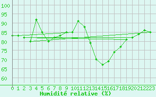 Courbe de l'humidit relative pour Kleine-Brogel (Be)