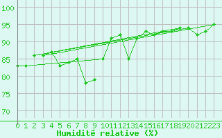 Courbe de l'humidit relative pour Lauwersoog Aws