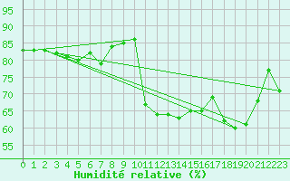 Courbe de l'humidit relative pour Sirdal-Sinnes