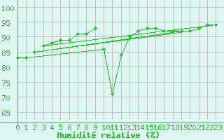 Courbe de l'humidit relative pour Douelle (46)
