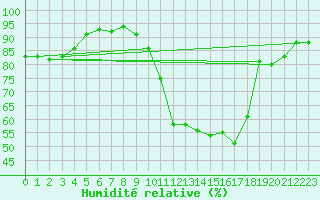 Courbe de l'humidit relative pour Edsbyn