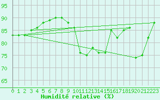 Courbe de l'humidit relative pour Crosby