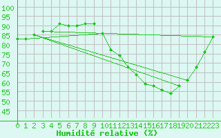 Courbe de l'humidit relative pour Guret Saint-Laurent (23)