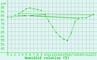 Courbe de l'humidit relative pour Ile de Groix (56)