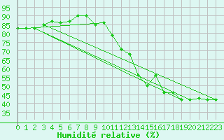Courbe de l'humidit relative pour Ullensvang Forsoks.