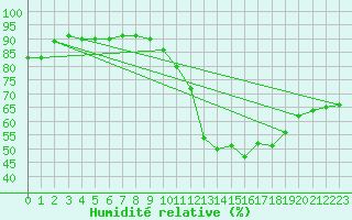Courbe de l'humidit relative pour Paris Saint-Germain-des-Prs (75)