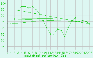 Courbe de l'humidit relative pour De Bilt (PB)