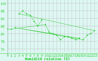 Courbe de l'humidit relative pour Drogden