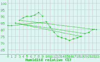 Courbe de l'humidit relative pour Cessieu le Haut (38)