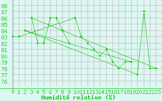 Courbe de l'humidit relative pour Goettingen