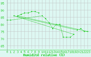 Courbe de l'humidit relative pour Auch (32)