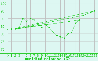 Courbe de l'humidit relative pour Saint-Philbert-sur-Risle (27)