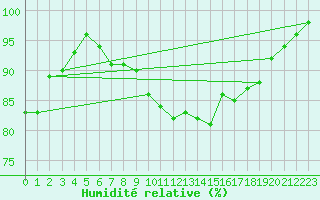 Courbe de l'humidit relative pour Croisette (62)