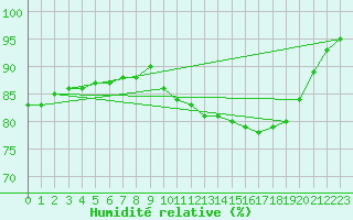 Courbe de l'humidit relative pour Izegem (Be)