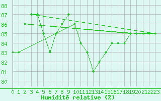Courbe de l'humidit relative pour Murska Sobota