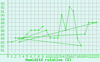 Courbe de l'humidit relative pour Roissy (95)