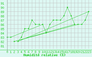 Courbe de l'humidit relative pour Utena