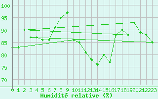 Courbe de l'humidit relative pour Locarno (Sw)