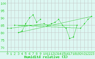 Courbe de l'humidit relative pour Grenoble/agglo Le Versoud (38)