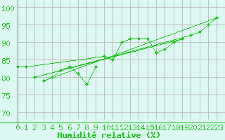 Courbe de l'humidit relative pour Keswick