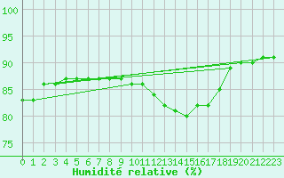 Courbe de l'humidit relative pour Saint-Laurent Nouan (41)