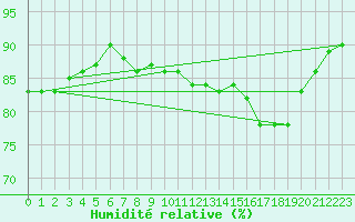 Courbe de l'humidit relative pour Trappes (78)