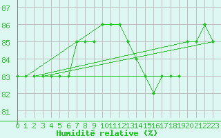 Courbe de l'humidit relative pour Fains-Veel (55)