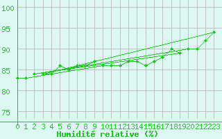 Courbe de l'humidit relative pour Kleinzicken