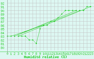 Courbe de l'humidit relative pour Kevo